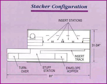 Stacker Configuration