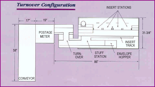 Turnover Configuration